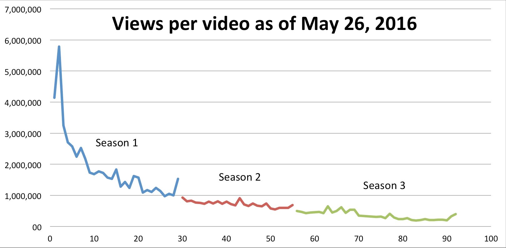 Views per video as of May 26, 2016