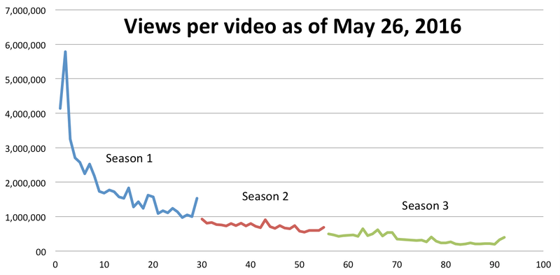 Views per video as of May 26, 2016