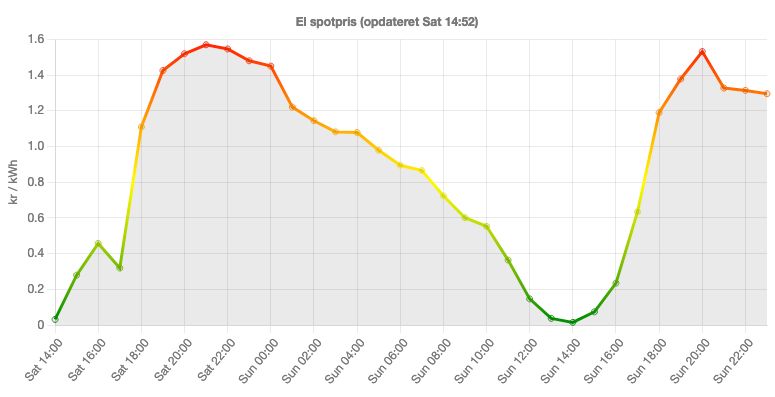 Electricity price graph